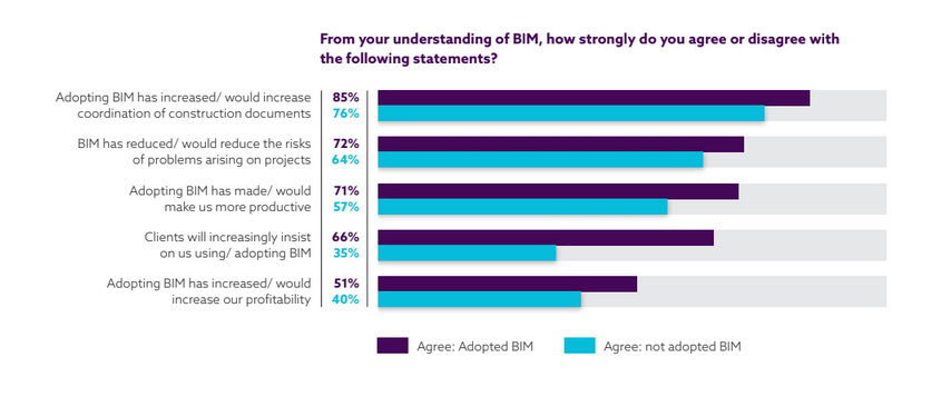 BIM Benefits